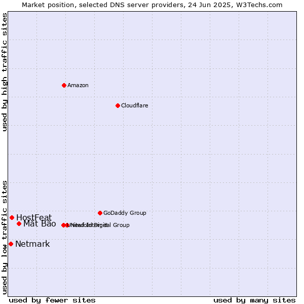 Market position of Mắt Bão vs. HostFeat vs. Netmark