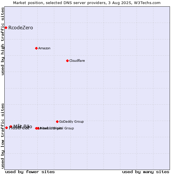 Market position of Mắt Bão vs. HostFeat vs. RcodeZero