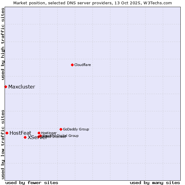 Market position of XServer vs. HostFeat vs. Maxcluster