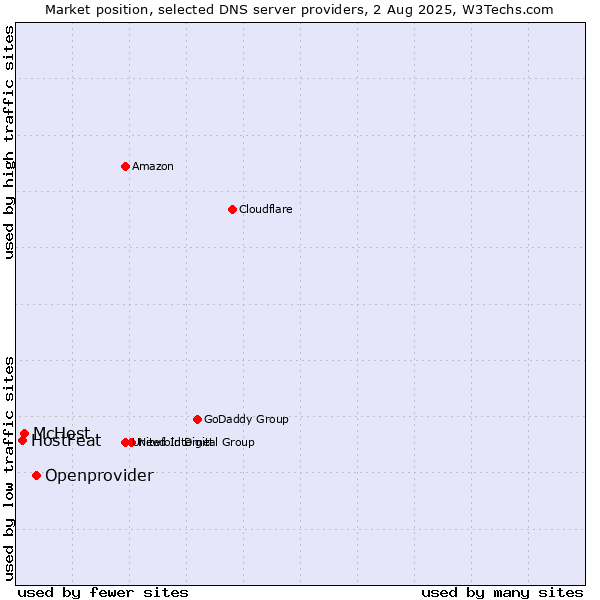 Market position of Openprovider vs. McHost vs. HostFeat