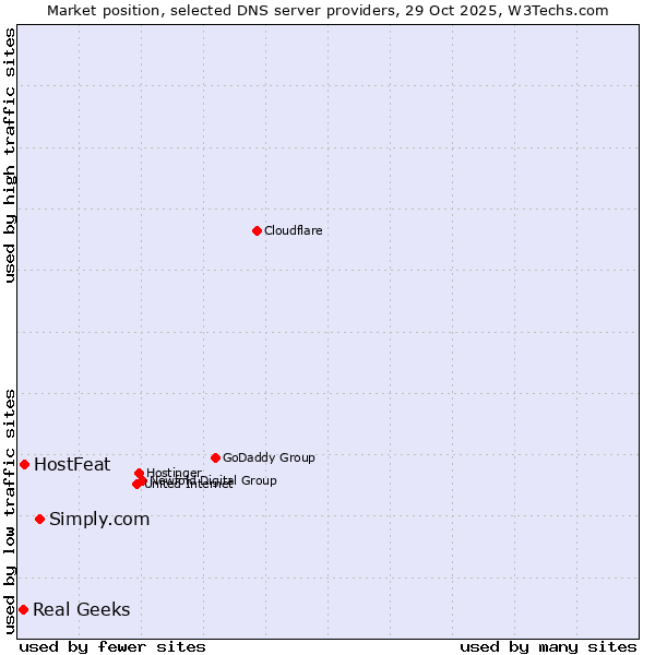 Market position of Simply.com vs. HostFeat vs. Real Geeks