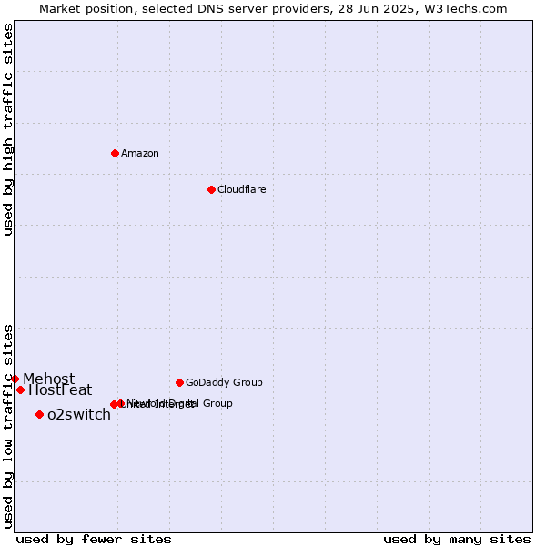 Market position of o2switch vs. HostFeat vs. Mehost