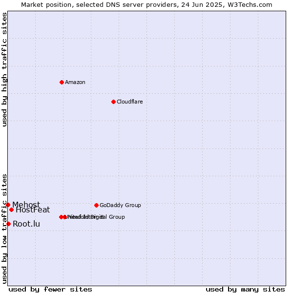 Market position of HostFeat vs. Root.lu vs. Mehost