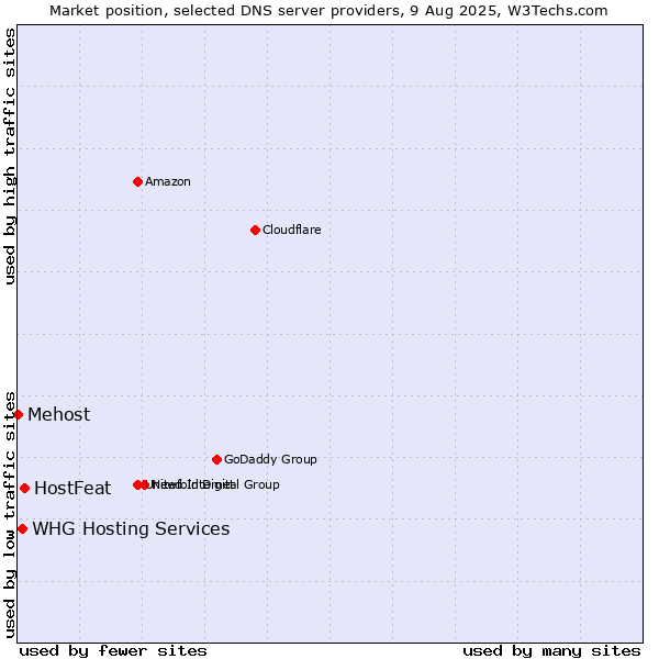 Market position of HostFeat vs. WHG Hosting Services vs. Mehost