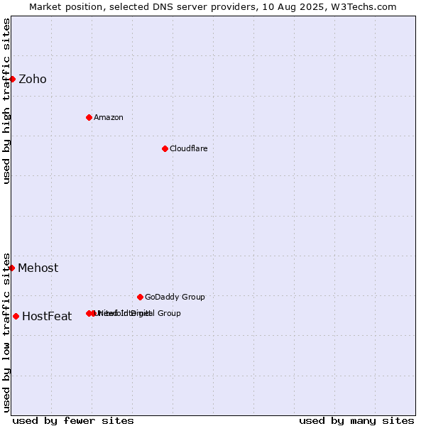 Market position of HostFeat vs. Zoho vs. Mehost