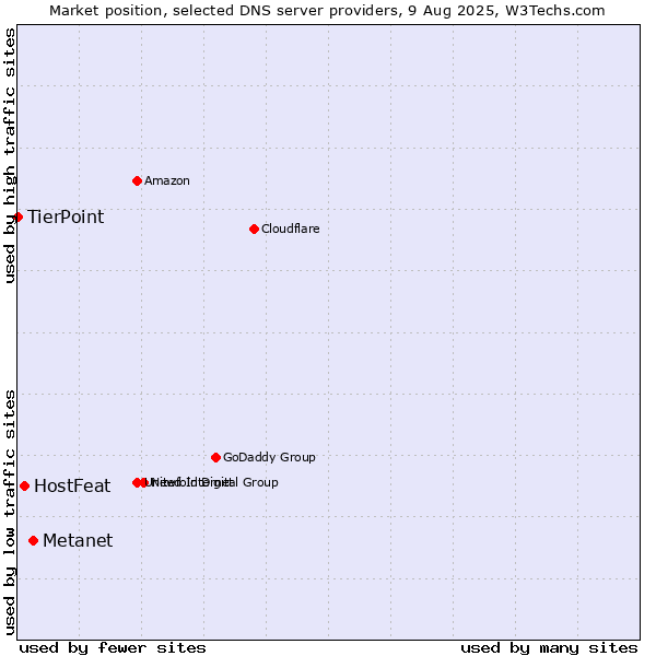Market position of Metanet vs. HostFeat vs. TierPoint
