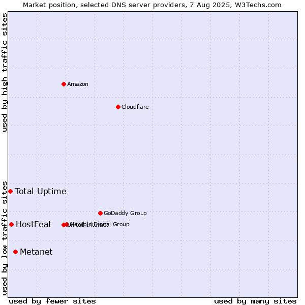 Market position of Metanet vs. HostFeat vs. Total Uptime