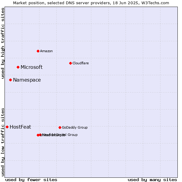Market position of Microsoft vs. Namespace vs. HostFeat