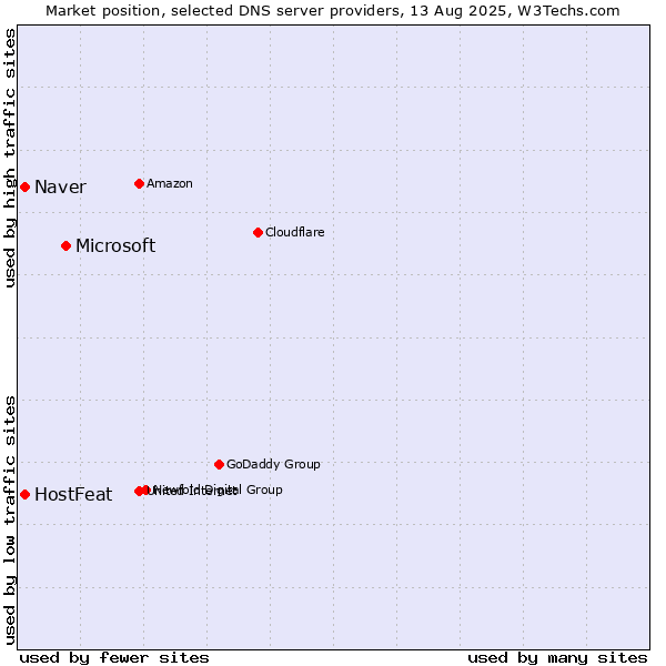 Market position of Microsoft vs. Naver vs. HostFeat