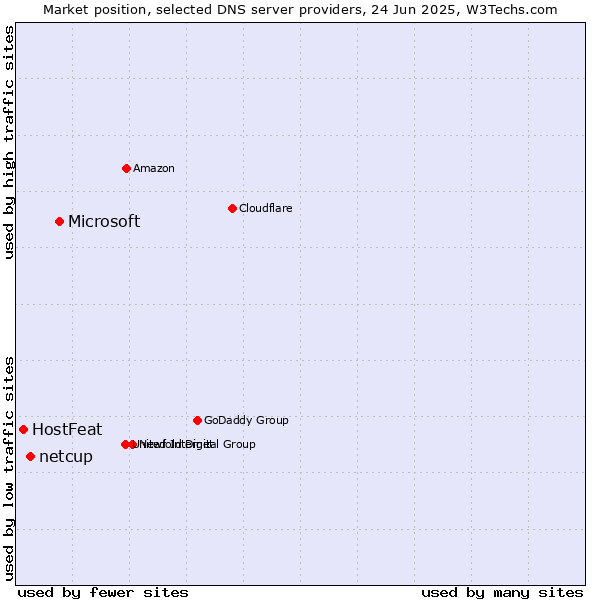 Market position of Microsoft vs. netcup vs. HostFeat