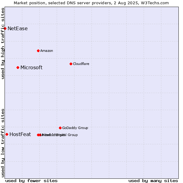 Market position of Microsoft vs. HostFeat vs. NetEase