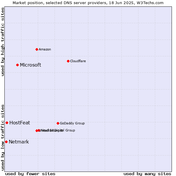 Market position of Microsoft vs. HostFeat vs. Netmark
