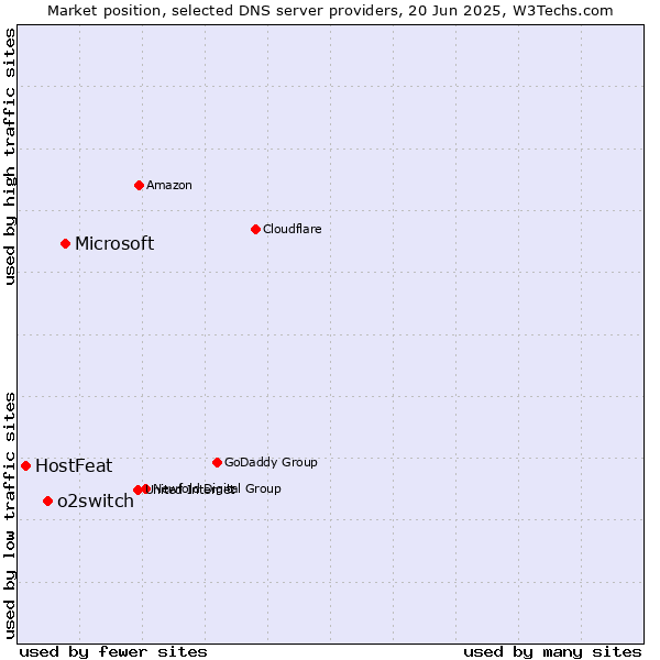 Market position of Microsoft vs. o2switch vs. HostFeat