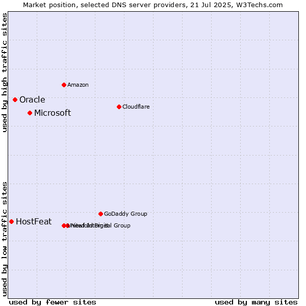 Market position of Microsoft vs. Oracle vs. HostFeat