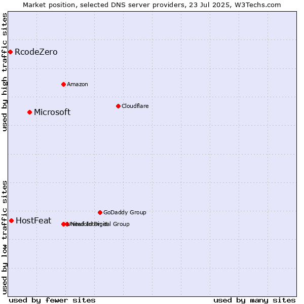 Market position of Microsoft vs. HostFeat vs. RcodeZero