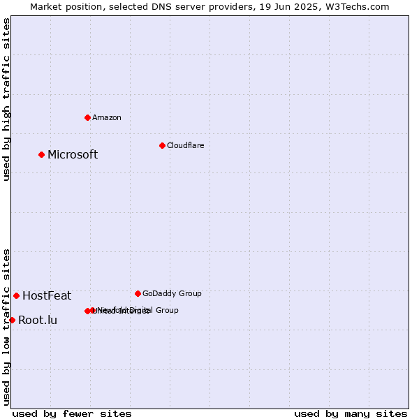 Market position of Microsoft vs. HostFeat vs. Root.lu