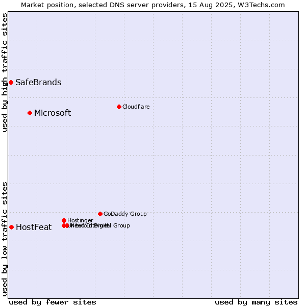 Market position of Microsoft vs. HostFeat vs. SafeBrands