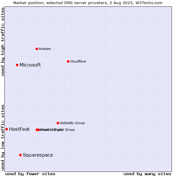 Market position of Squarespace vs. Microsoft vs. HostFeat