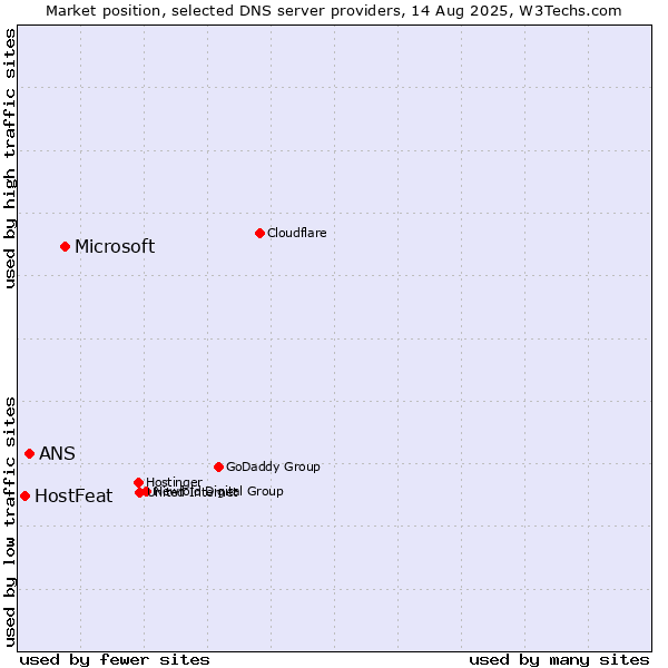 Market position of Microsoft vs. ANS vs. HostFeat