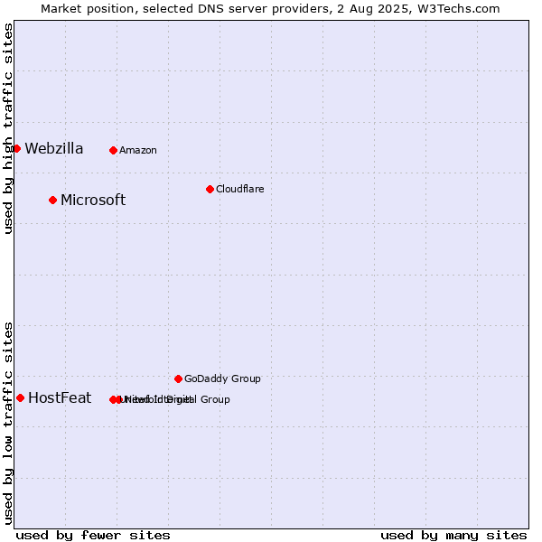 Market position of Microsoft vs. HostFeat vs. Webzilla
