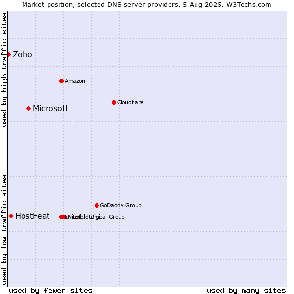 Market position of Microsoft vs. HostFeat vs. Zoho