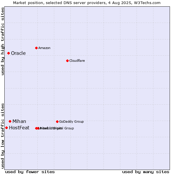 Market position of Mihan vs. Oracle vs. HostFeat