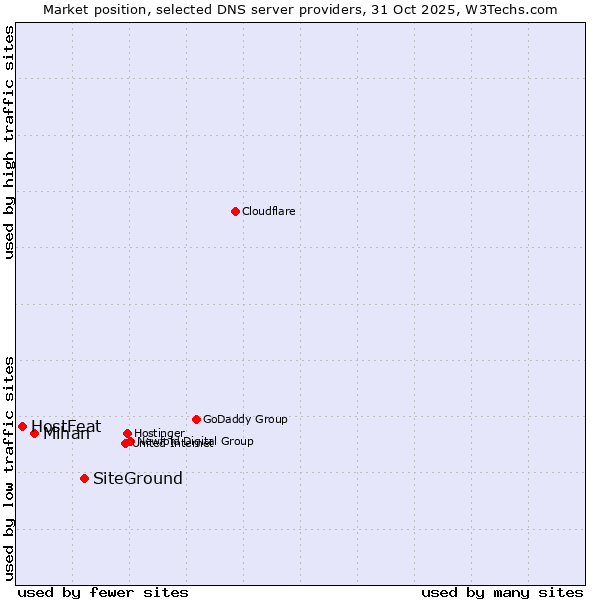 Market position of SiteGround vs. Mihan vs. HostFeat
