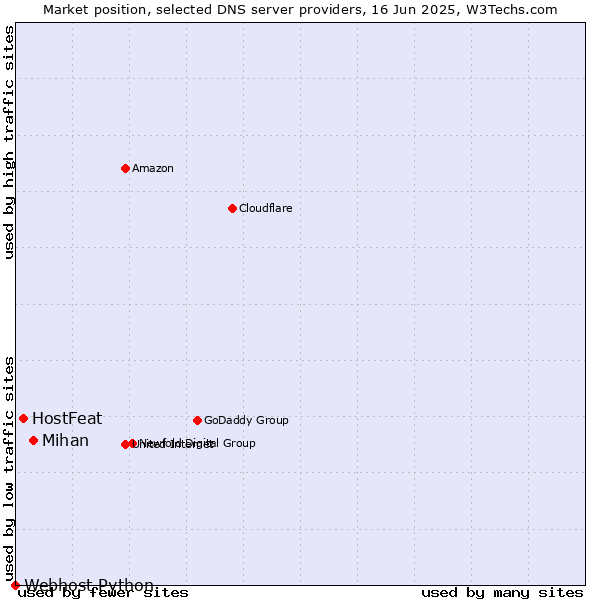 Market position of Mihan vs. HostFeat vs. Webhost Python