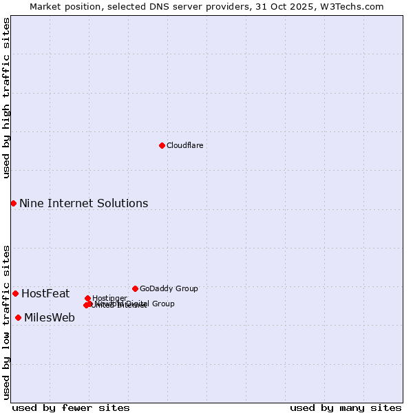 Market position of MilesWeb vs. HostFeat vs. Nine Internet Solutions