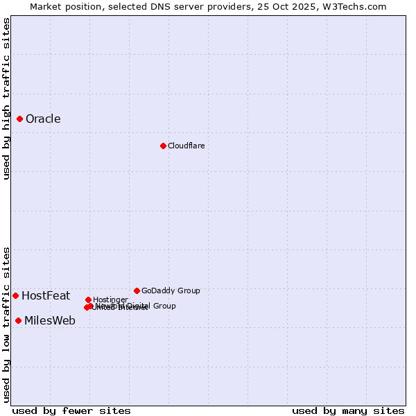 Market position of Oracle vs. MilesWeb vs. HostFeat