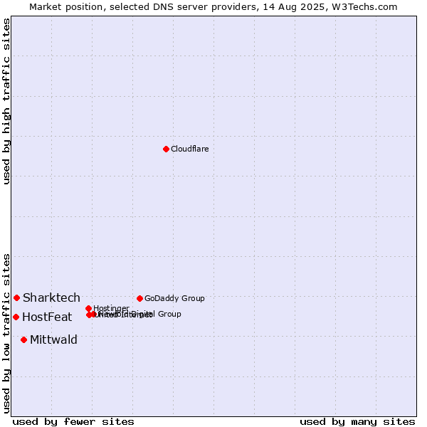 Market position of Mittwald vs. Sharktech vs. HostFeat
