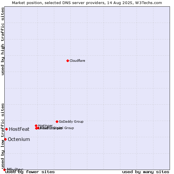 Market position of HostFeat vs. Octenium vs. Mivitec