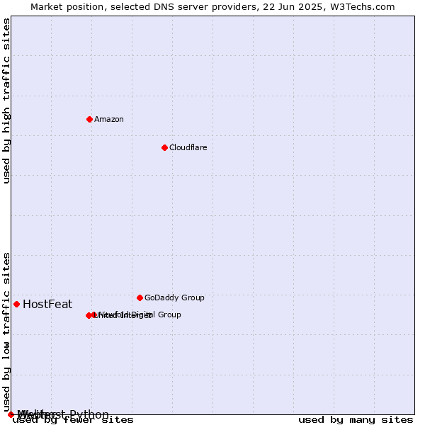 Market position of HostFeat vs. Webhost Python vs. Mivitec