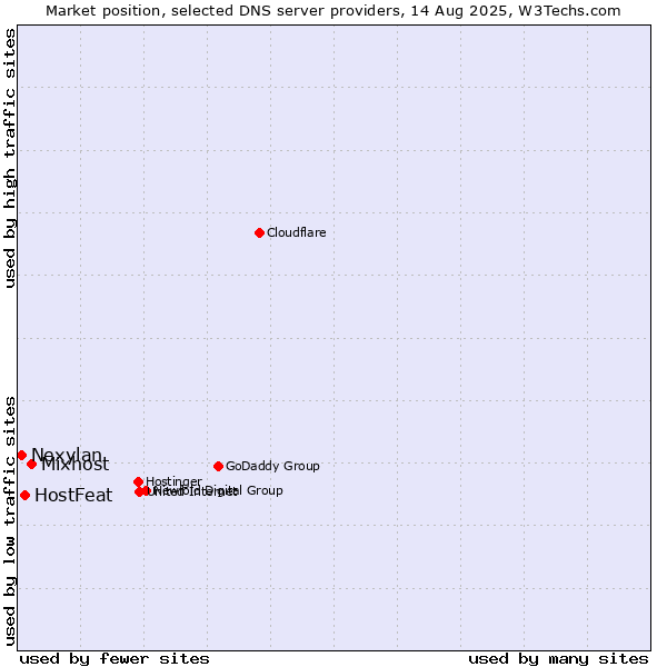 Market position of Mixhost vs. HostFeat vs. Nexylan