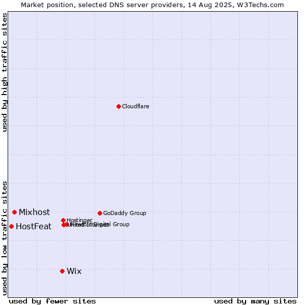 Market position of Wix vs. Mixhost vs. HostFeat
