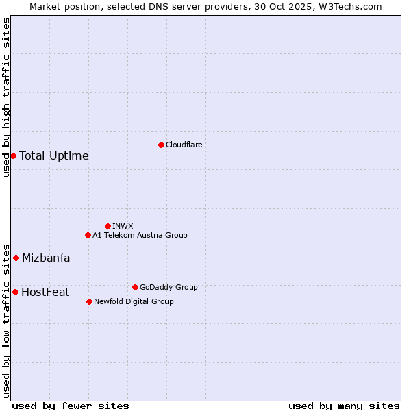 Market position of Mizbanfa vs. HostFeat vs. Total Uptime