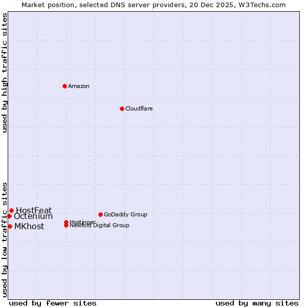Market position of HostFeat vs. MKhost vs. Octenium