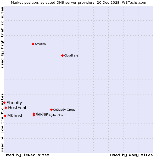 Market position of HostFeat vs. MKhost vs. Shopify