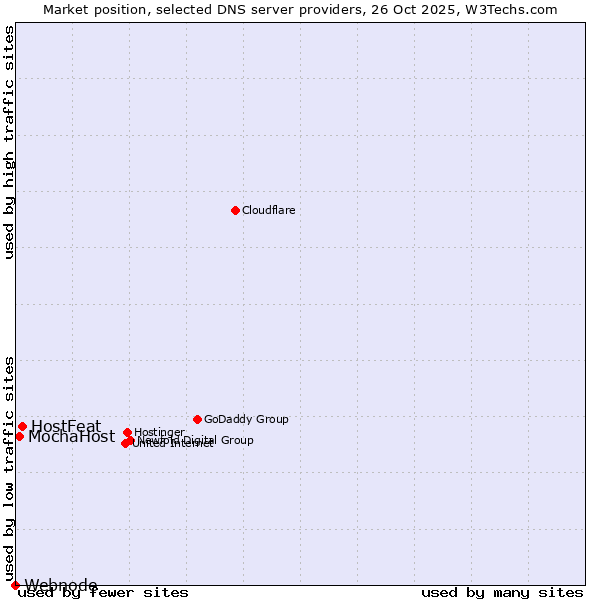 Market position of HostFeat vs. MochaHost vs. Webnode