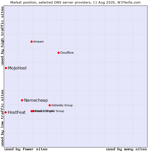 Market position of Namecheap vs. MojoHost vs. HostFeat