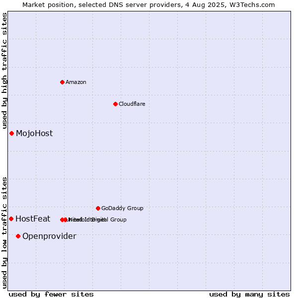 Market position of Openprovider vs. MojoHost vs. HostFeat