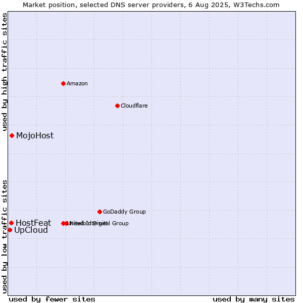 Market position of MojoHost vs. HostFeat vs. UpCloud