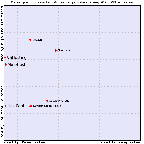Market position of MojoHost vs. HostFeat vs. VSHosting