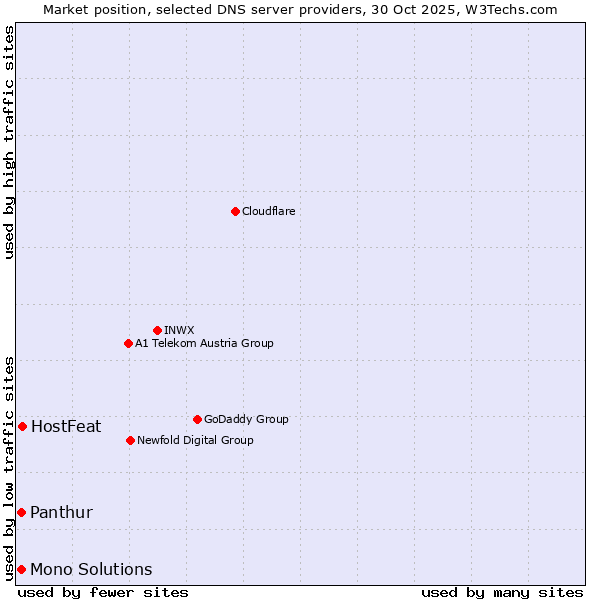 Market position of HostFeat vs. Panthur vs. Mono Solutions