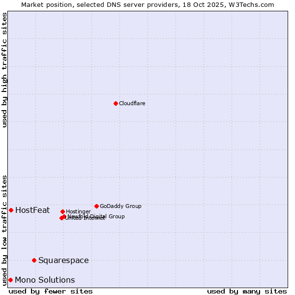 Market position of Squarespace vs. HostFeat vs. Mono Solutions