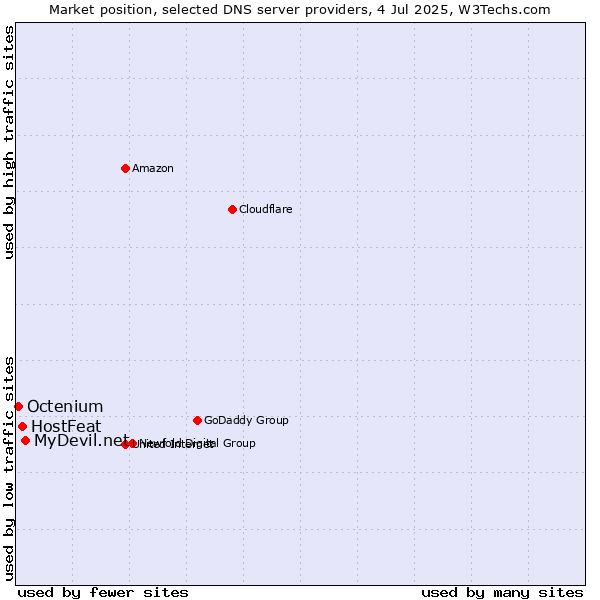 Market position of MyDevil.net vs. HostFeat vs. Octenium