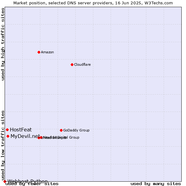 Market position of MyDevil.net vs. HostFeat vs. Webhost Python