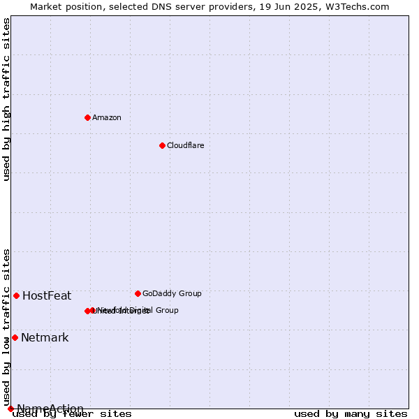 Market position of HostFeat vs. Netmark vs. NameAction