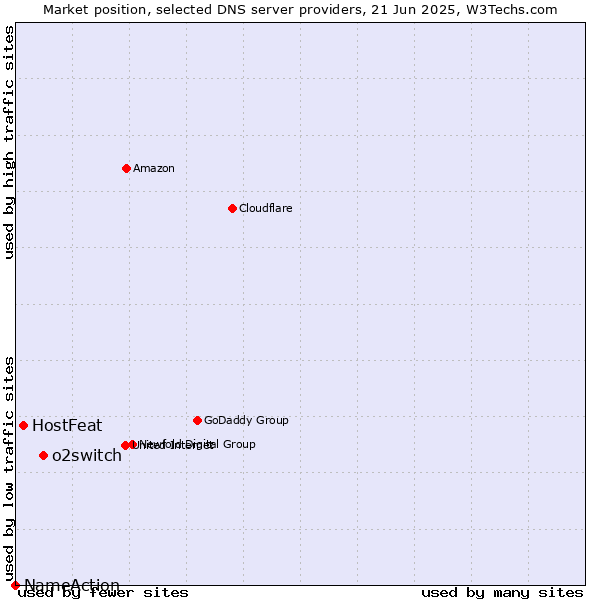Market position of o2switch vs. HostFeat vs. NameAction