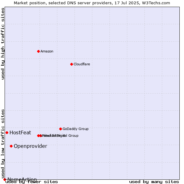 Market position of Openprovider vs. HostFeat vs. NameAction